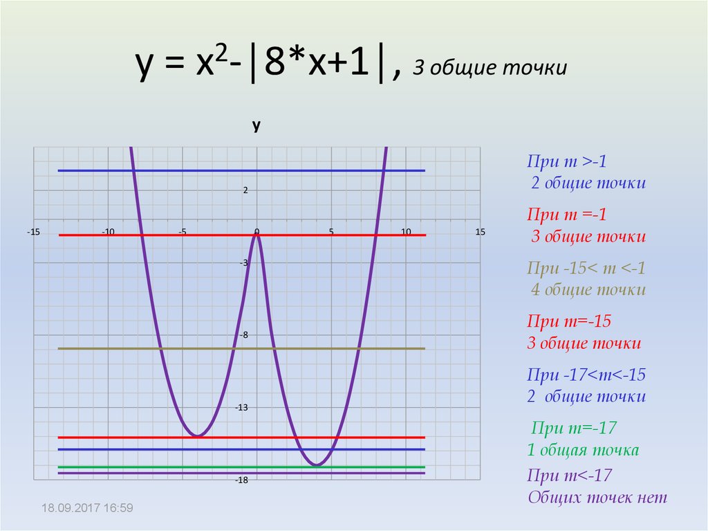 График y x 1 7