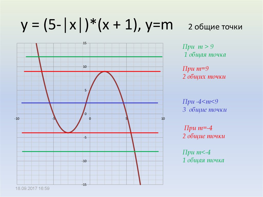 Прямая y n. Прямая y=m. Y=M. Y M 1 общая точка. Y M график.