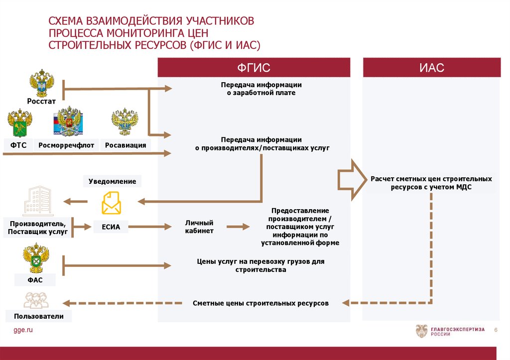 Предоставляется производителем. Ценообразование в строительстве. Главгосэкспертиза сметная стоимость презентация. Отчет ФГИС ЦС мониторинг цен строительных ресурсов форма.