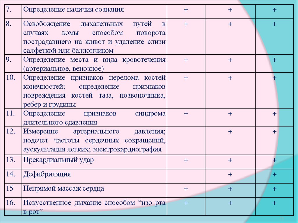 Выявление наличия. Определение наличия сознания.