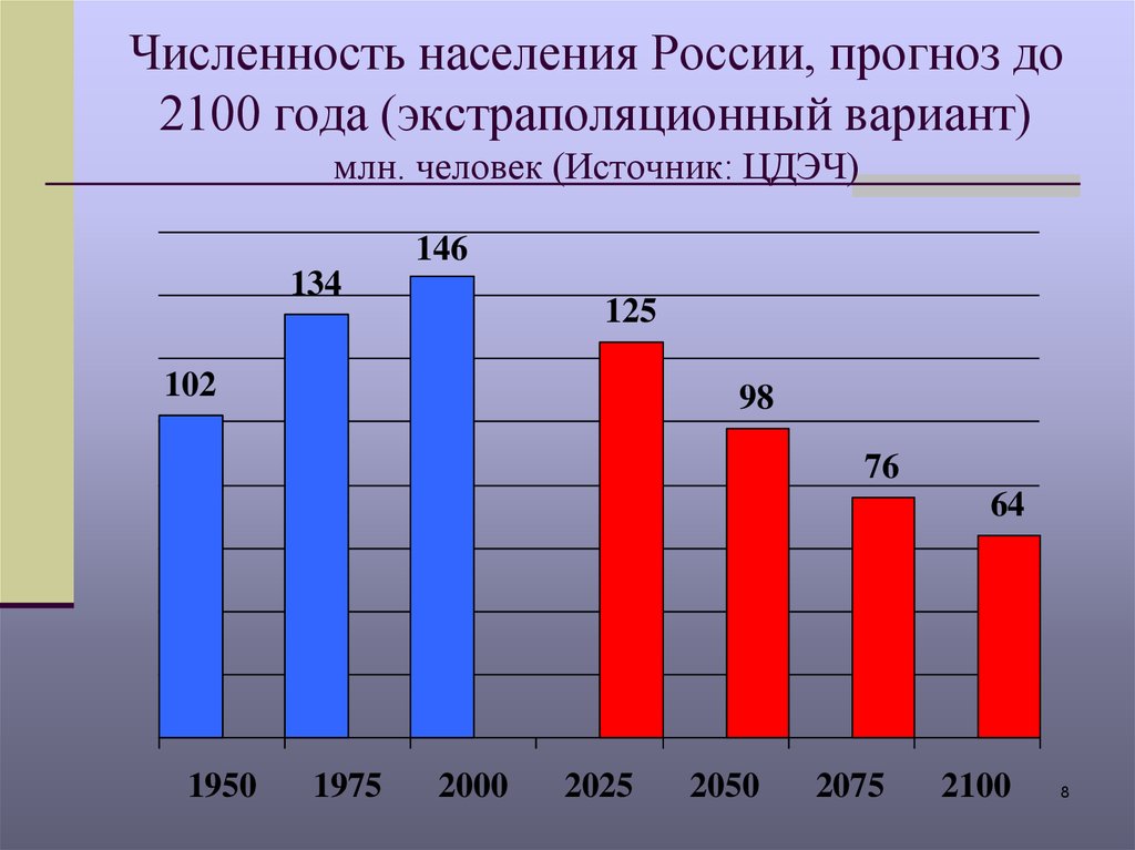 Численность населения россии 2014