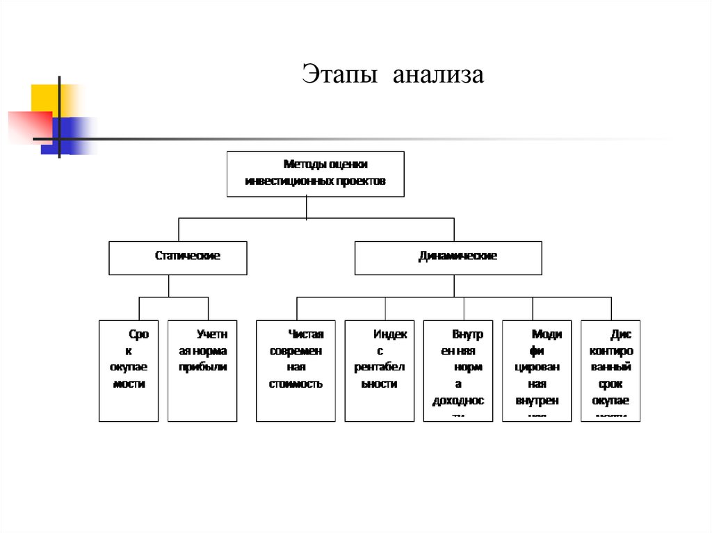 Этапы анализа