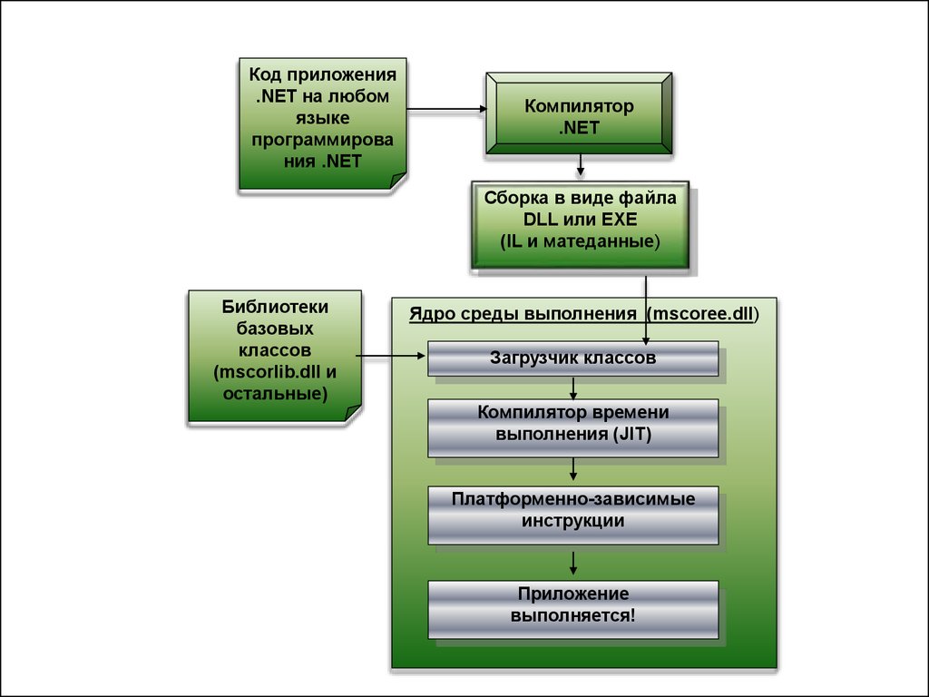 Схема выполнения программы. Схема выполнения программы в .net. Схема выполнения доклада. Сборка и выполнение программы.. Когда полезно пошаговое выполнение программы.