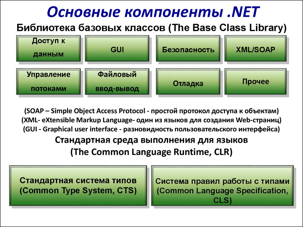 Основные компоненты .NET