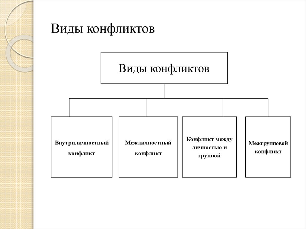 Классификация конфликтов схема