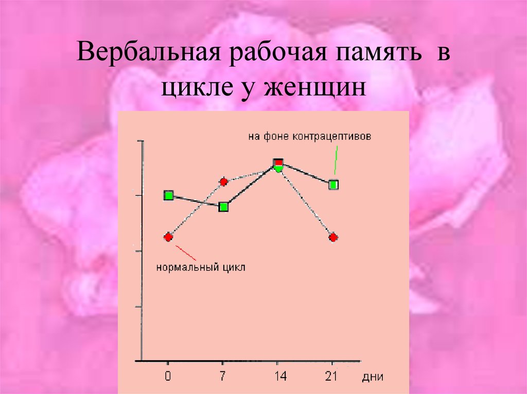 Женских особей. Цикличность поведения.