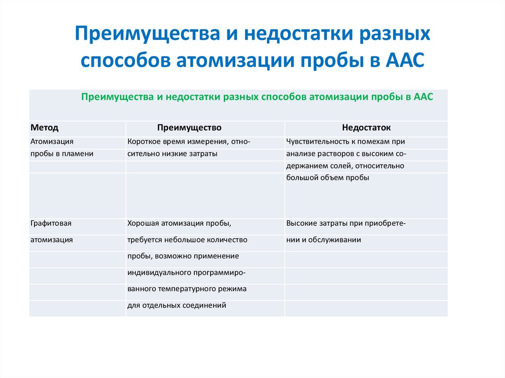 Назовите преимущества и недостатки различных приводов