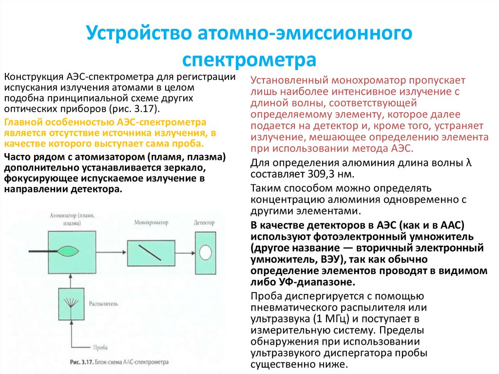 Схема атомно эмиссионного спектрометра