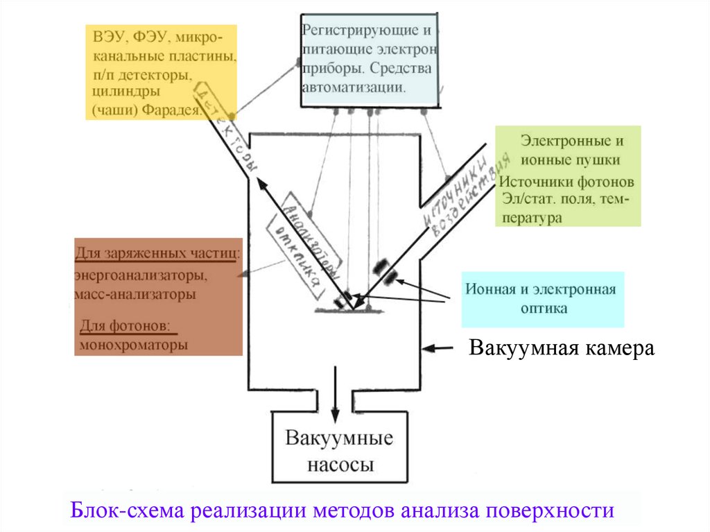 Источники фотонов. Методы анализа поверхности.