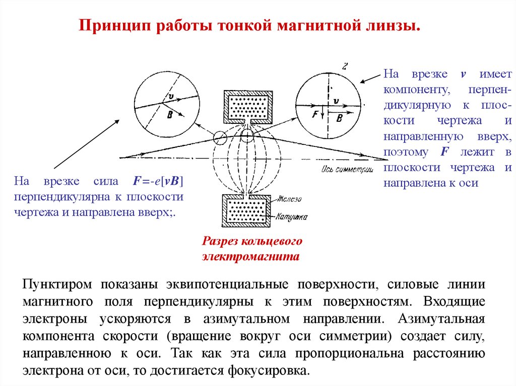 Войти в электрон. Магнитная линза принцип действия. Принцип действия магнитной линзы. Электростатические и магнитные линзы. Принцип работы магнитного поля.