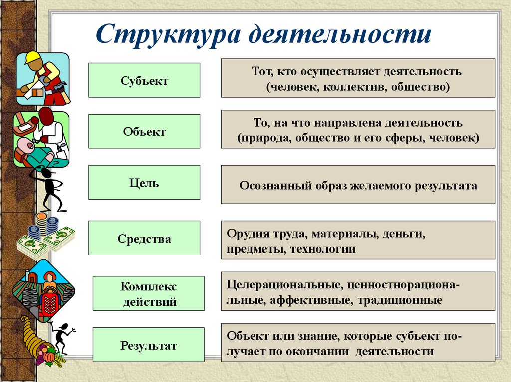 Схема структура деятельности обществознание