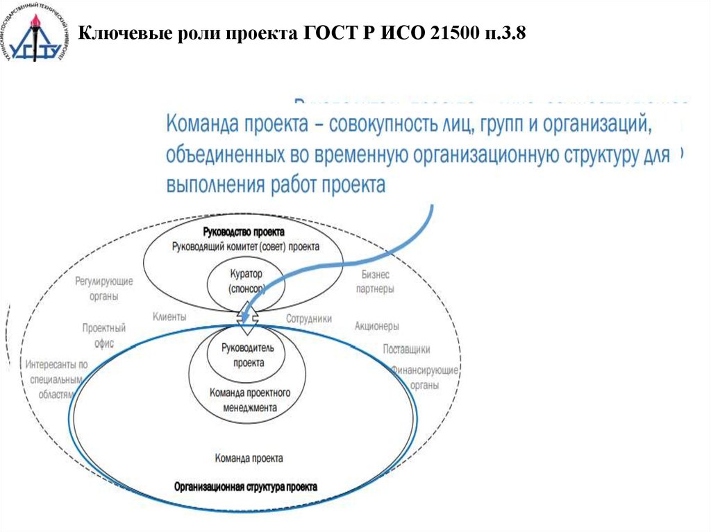 Управление проектами исо