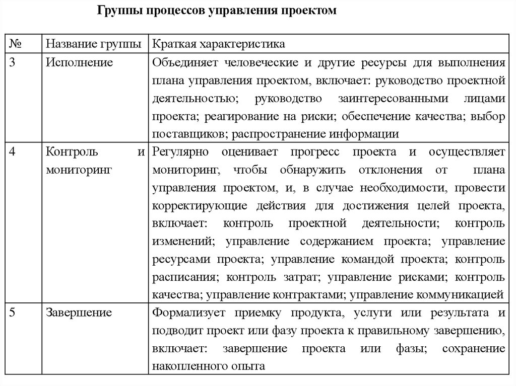 Группа процессов контроля проекта