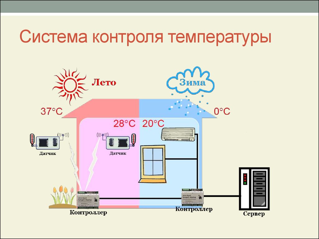 Мониторинг температуры. Мониторинг температуры в помещении. Система контроля температуры. Система температурного контроля помещения.