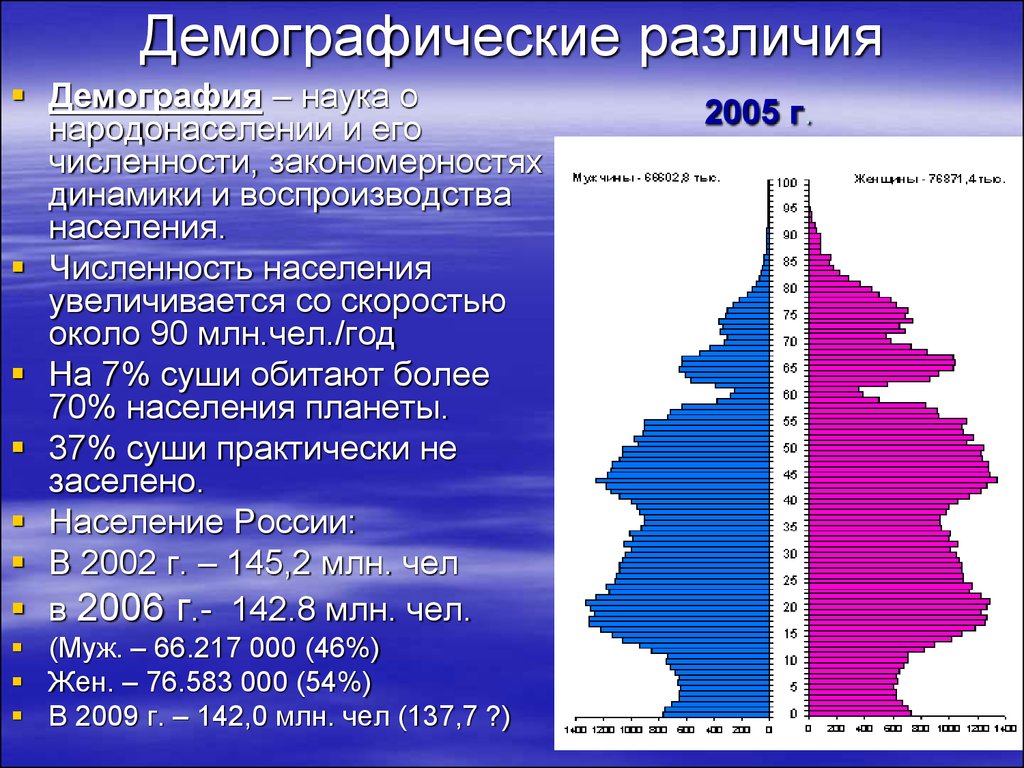 Демография какая география. Демографические различия. Демография населения. Демографическая ситуация в России. Народонаселение это в демографии.