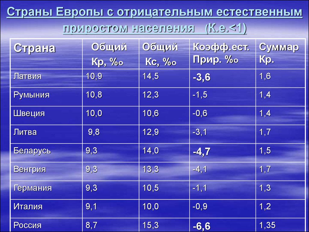 Какой прирост населения в азии. Демографический взрыв страны. Демографический взрыв примеры стран. Демографический взрыв наблюдается в странах. Страны с демографическим кризисом.