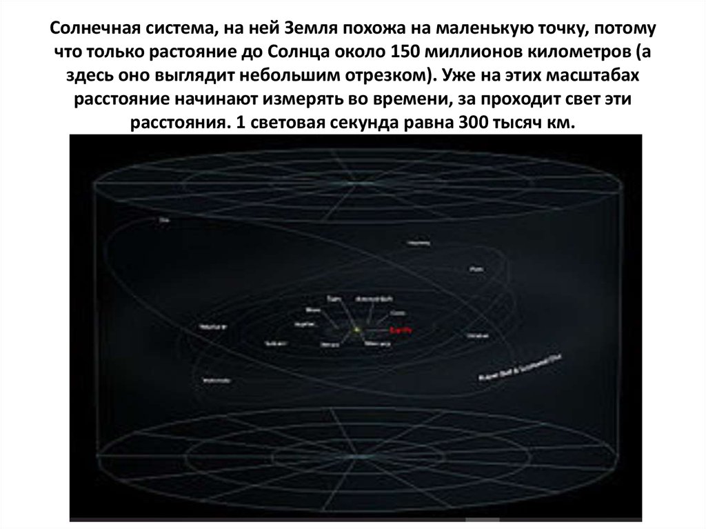 На каком месте земля. Размер солнечной системы в световых годах. Размер солнечной системы во Вселенной. Размер солнечной системы по сравнению с миром.