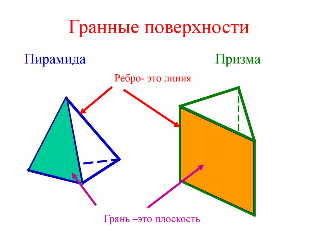 Ребро это. Гранные поверхности. Гранная поверхность это Призма. Ребро (геометрия). Элементы гранных поверхностей.