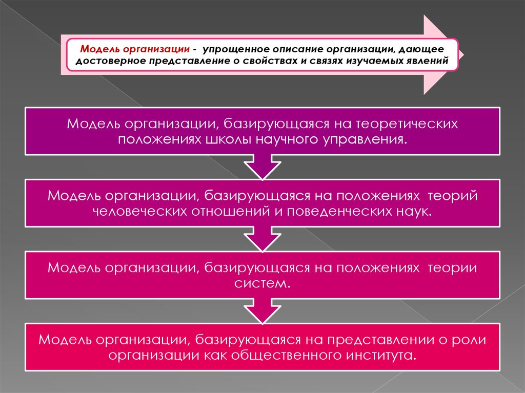 Описание организации. Три модели юридических лиц. 3 Модели юридического лица. Упрощения для предприятий. Модель организации как общественного института.