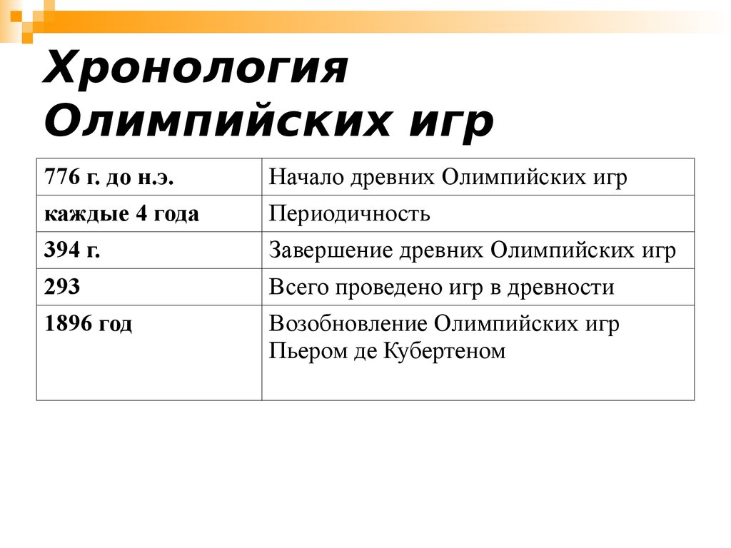 Цель хронологии. Олимпийские игры в древней Греции таблица. Хронология Олимпийских игр в древней Греции таблица. Таблица древних Олимпийских игр. Хронология Олимпийских игр в древности.