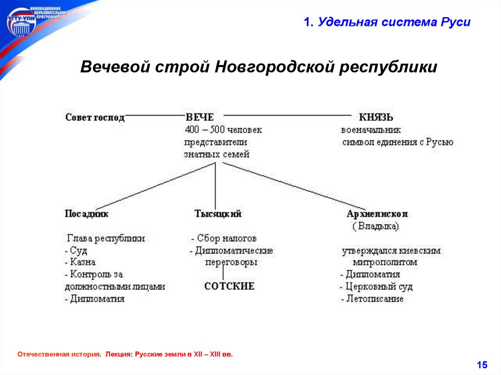 Системы руси. Вечевой Строй Новгородской Республики. Удельная система на Руси это. Система удельного управления. Система Новгородской Республики.