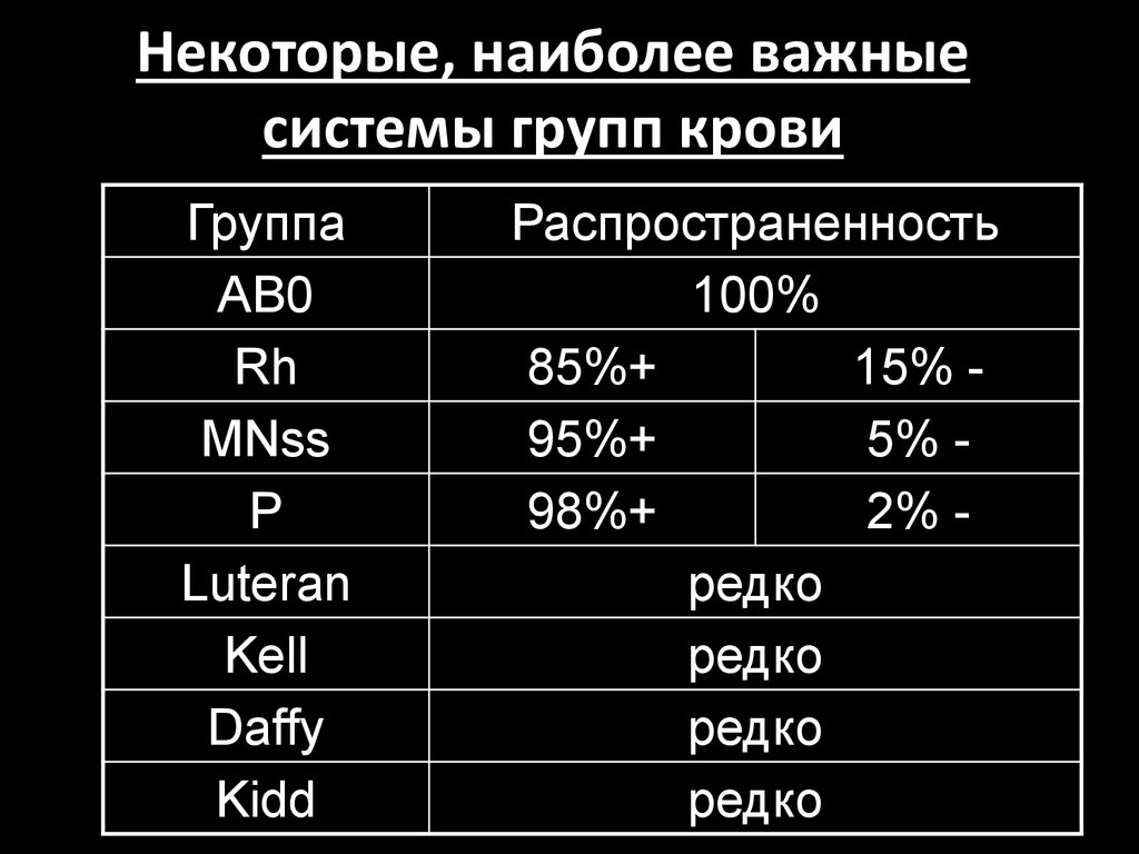 1 группа крови редкая или нет. Группа крови. Распространенность групп крови. Распространенность групп крови в России. Таблица распространенности групп крови.