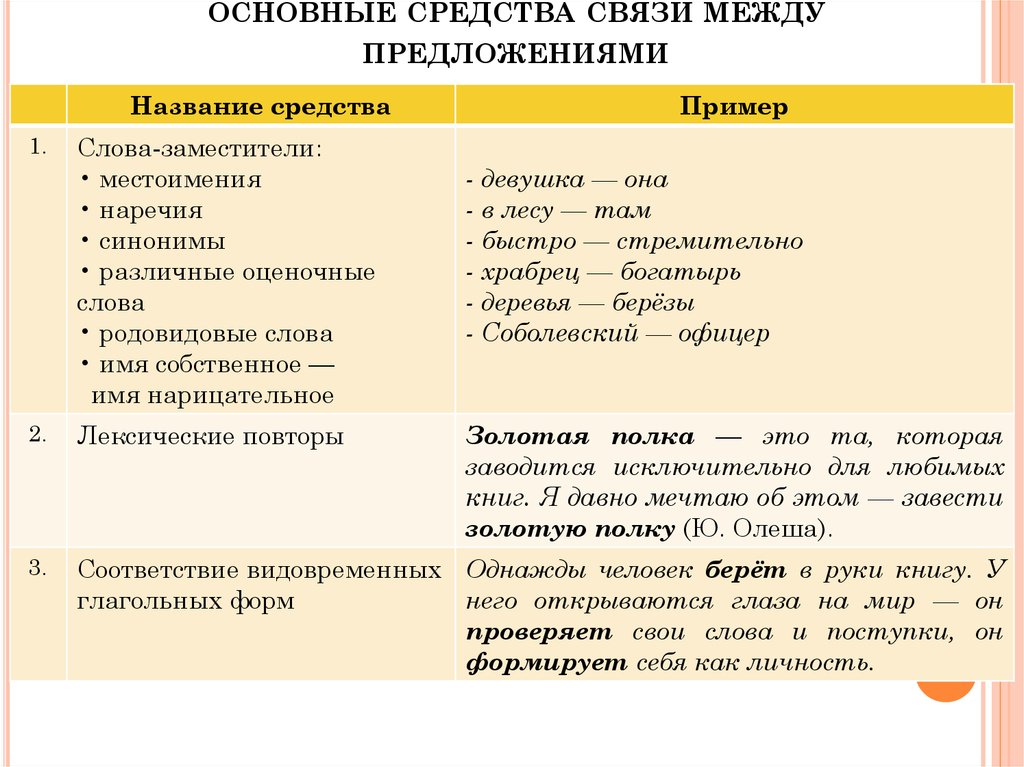 Средство связи предложений лексический повтор. Средства связи предложений в тексте таблица. Способы связи предложений примеры. Лексические и грамматические средства.