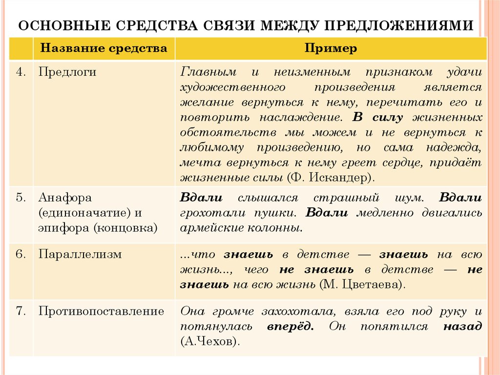 Морфологические признаки предлога над. Связь между предложениями. Способы связи между предложениями. Средства связи между предложениями в тексте примеры. Способы связи между предложениями в тексте.