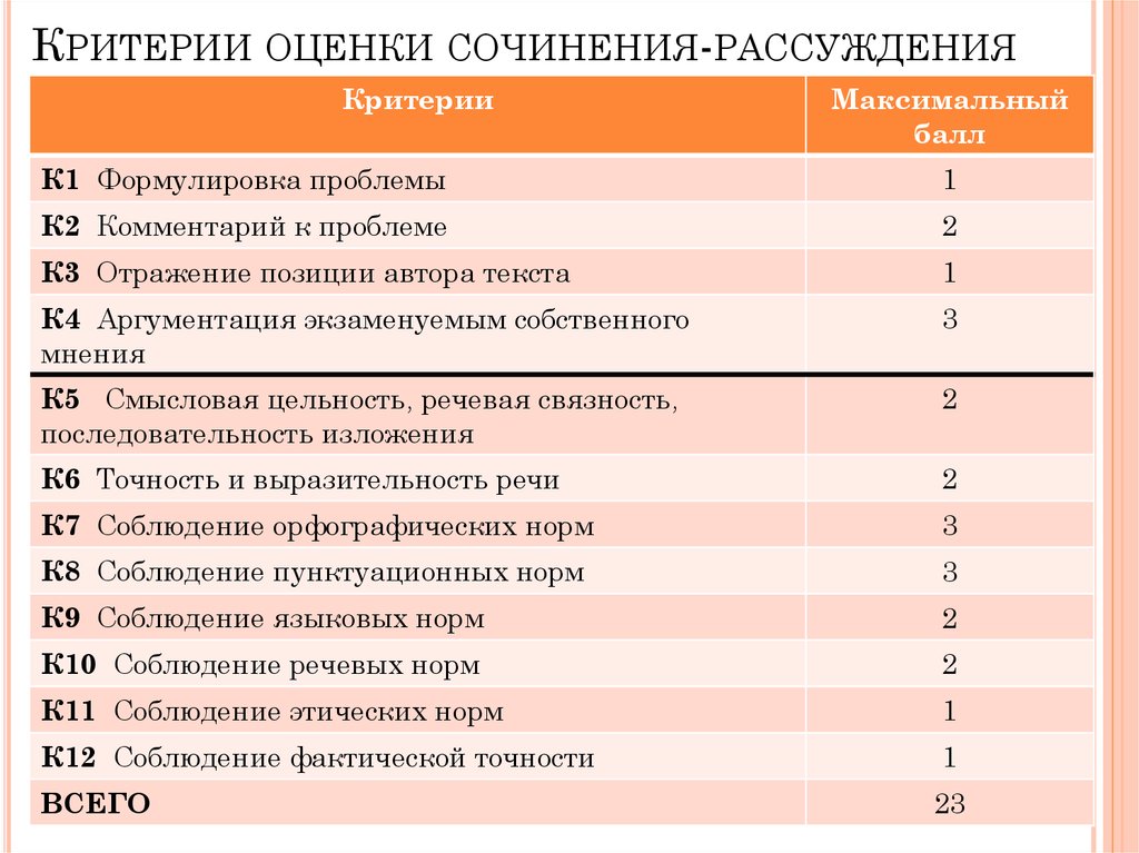 Сколько первичных баллов за сочинение егэ русский