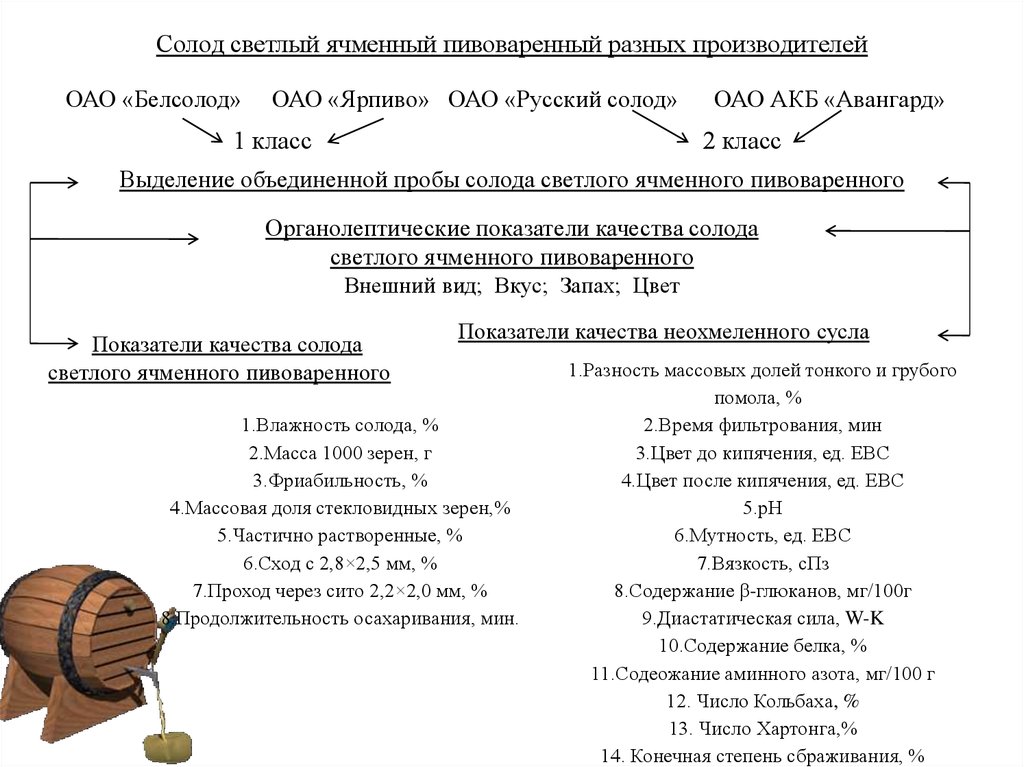 Сила содержание. Показатели пивоваренного ячменя качественные. Показатели качества солода. Органолептические показатели солода. Органолептические показатели ячменя пивоваренного.