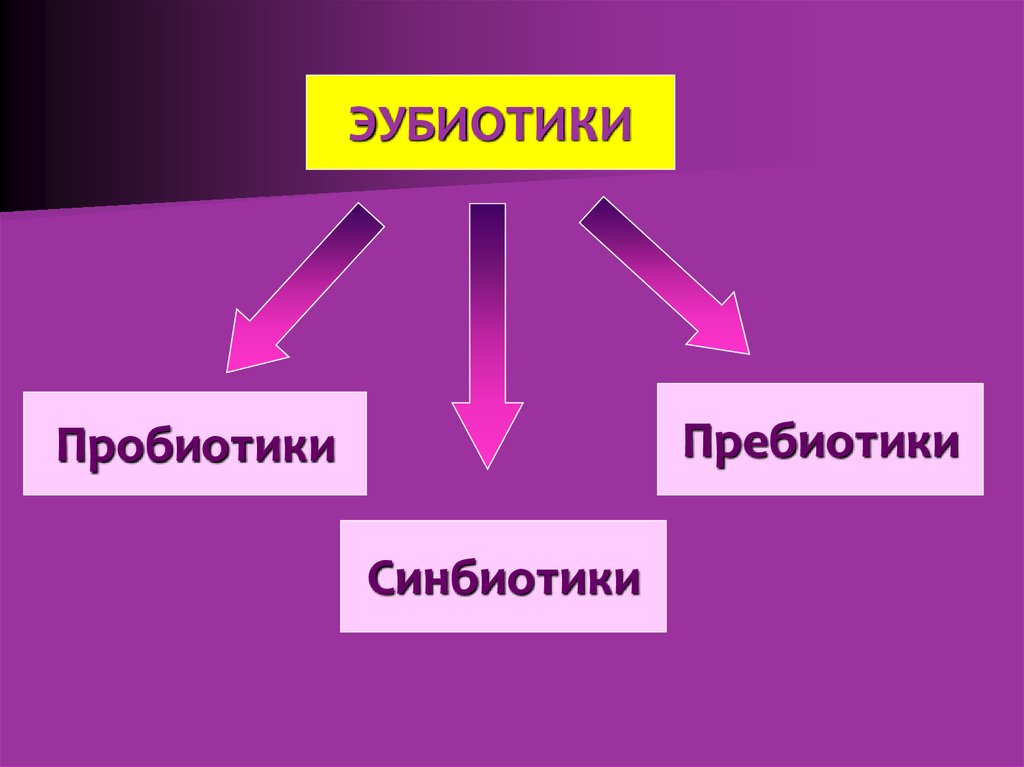 Эубиотики это. Пробиотики пребиотики эубиотики. Классификация эубиотиков. Эубиотики пробиоьтки пребиоьики. Эубиотики пробиотики пребиотики синбиотики.