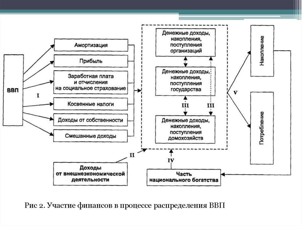 Схема распределительной функции финансов. Распределительная функция финансов схема. Распределение и перераспределение национального дохода. Примеры распределения доходов от внешнеэкономической деятельности. Схема распределения национального дохода.