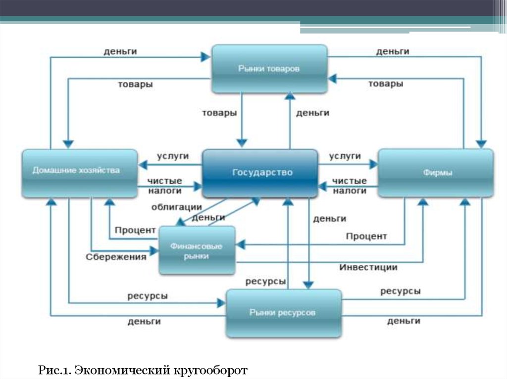 Деньги товары и услуги. Круговорот денег. Кругооборот денежных средств с банка в банк. Соотношение денег и товара. Товар деньги капитал.