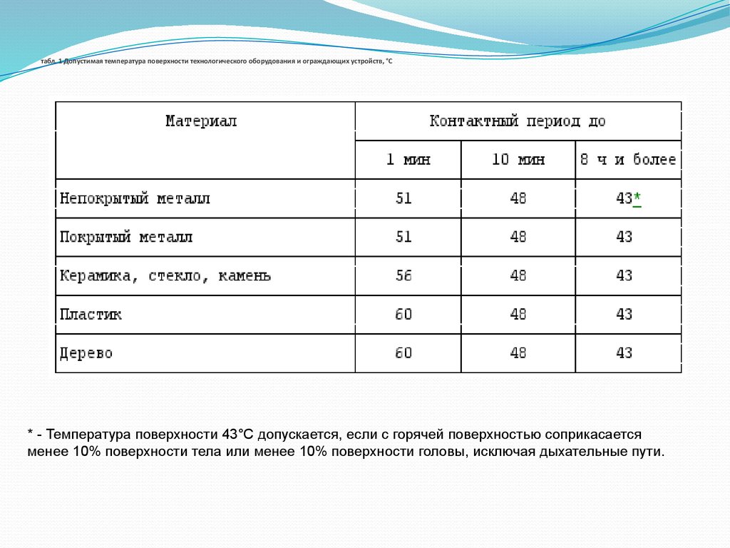 Температура оборудования. Температура поверхностей оборудования. Допустимая температура поверхности технологического оборудования. Температура допустимая на поверхности. Допустимая температура на поверхности оборудования.