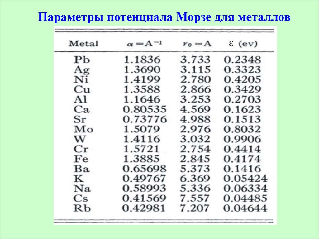Потенциальный параметр. Потенциал Морзе. Уравнение Морзе. Таблица для потенциала Морзе для металлов. Потенциал Леннарда-Джонса таблица.