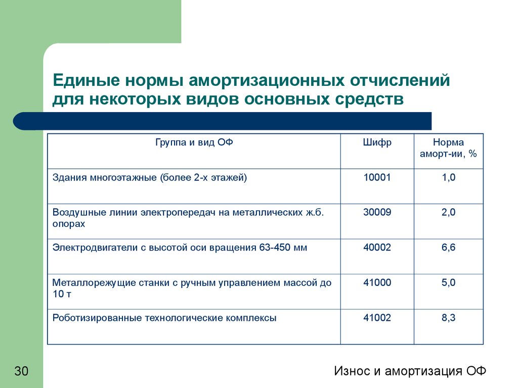 Амортизация как рассчитать в бизнес плане