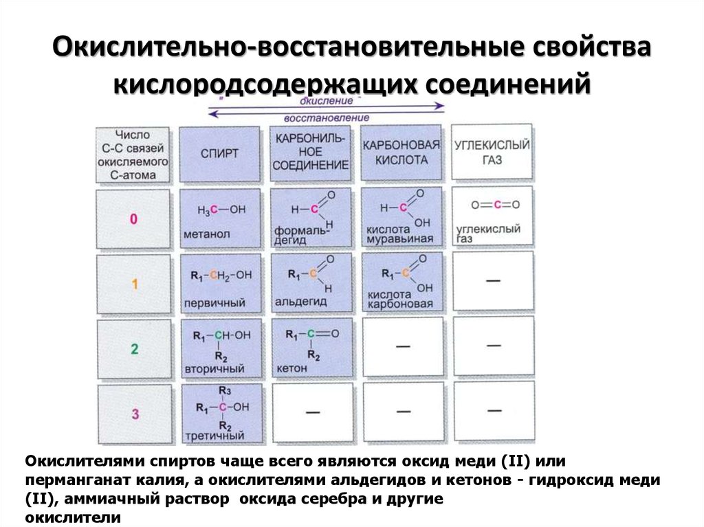 Галогены органические вещества. ОВР В органической химии таблица. Окислительно восстановительные свойства вещества в химии это. Окислительно-восстановительные реакции в органической химии. Окислительно-восстановительные реакции в органической химии таблица.