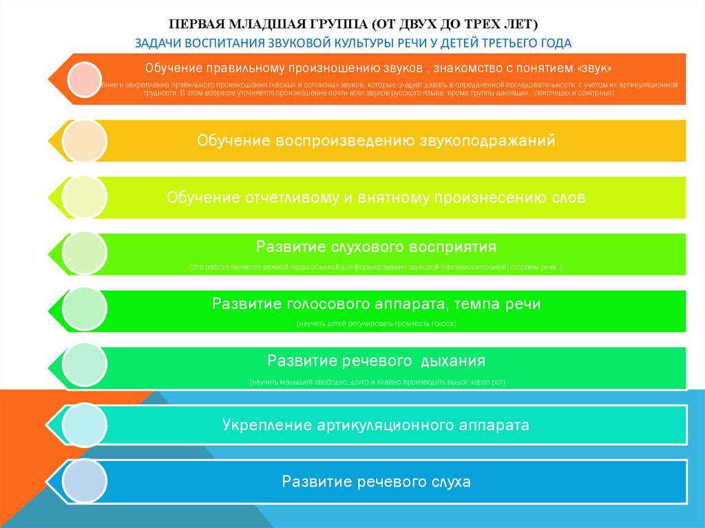 Развития звуковой культуры речи дошкольников