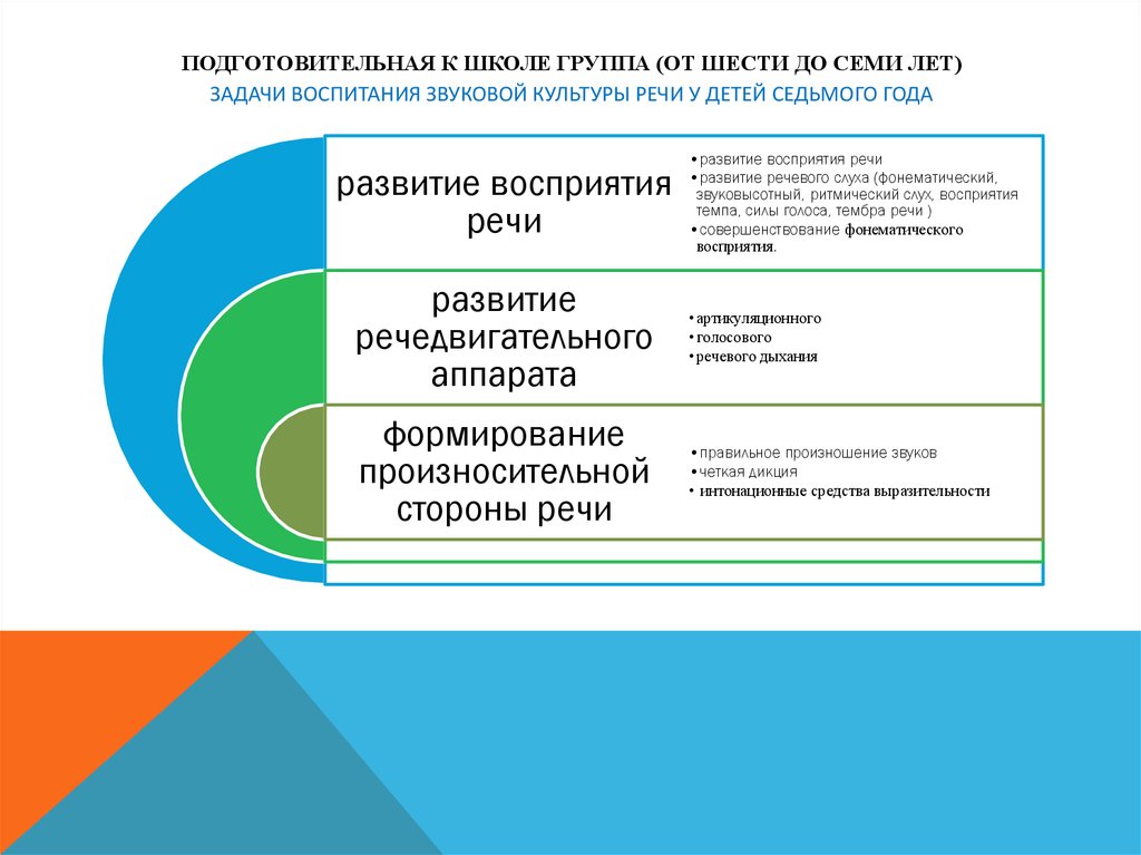 Формирование звуковой. Задачи звуковой культуры речи. Задачи воспитания звуковой культуры речи дошкольников. Задачи по воспитанию звуковой культуры речи. Задачи по воспитанию звуковой культуры речи у дошкольников.