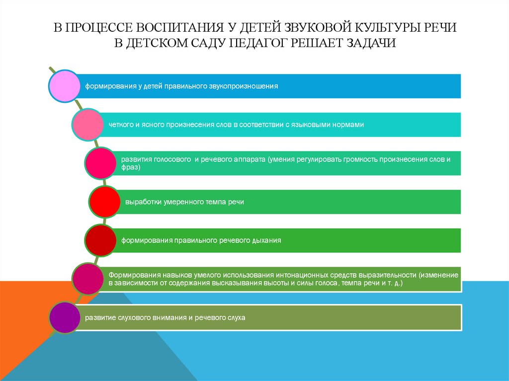 Воспитание речевой культуры. Задачи по звуковой культуре речи в ДОУ. Задачи по воспитанию звуковой культуры речи у дошкольников. Задачи воспитания звуковой культуры речи в ДОУ. Воспитание звуковой культуры речи у детей дошкольного возраста.