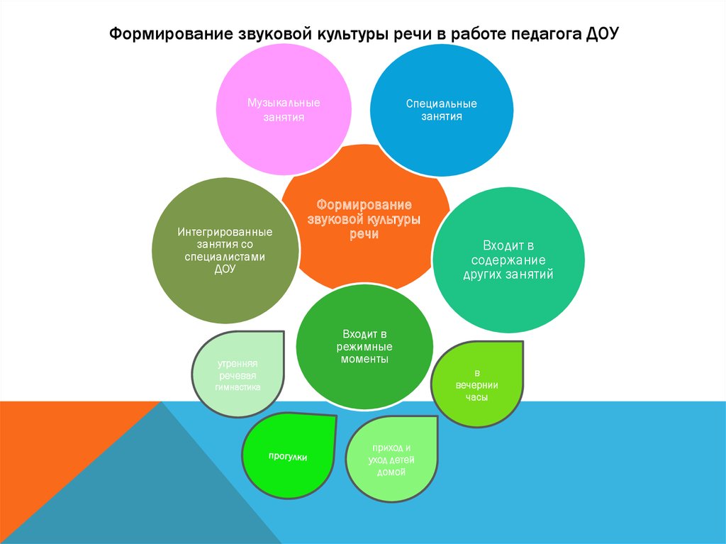 Система работы по формированию. Формирование звуковой культуры речи. Воспитание звуковой культуры речи у дошкольников. Составляющие воспитания звуковой культуры речи:. Звуковая культура речи в ДОУ.