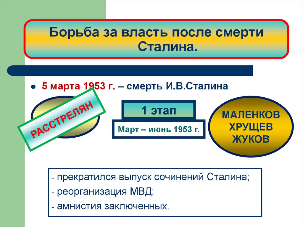 Борьба за власть после смерти сталина схема