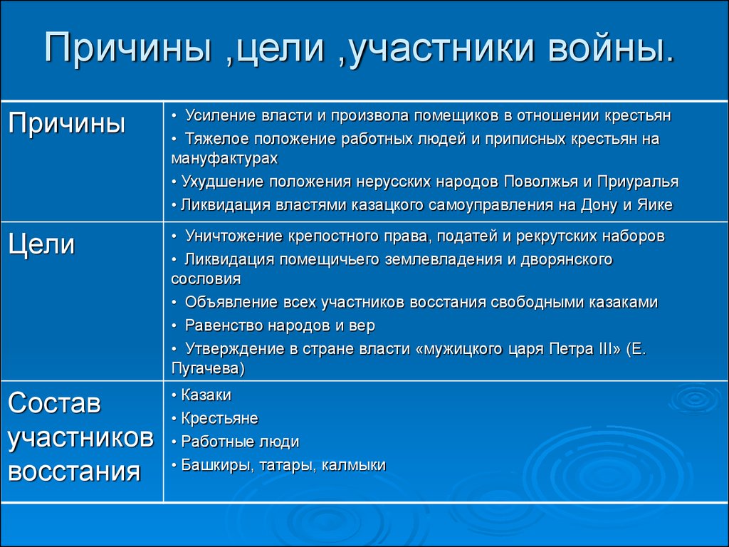 Основные причины пугачевского восстания