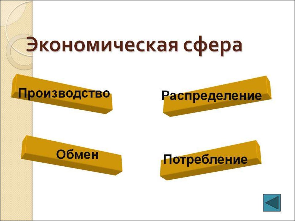 4 сферы производства. Экономическая сфера. Экономика сфера общества. Экономика и экономическая сфера общества. Экономическая сфера производство.