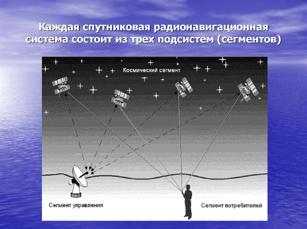 Система состоящая из 3. Сегменты спутниковой радионавигационной системы. Сегмент управления спутниковой системы. Три сегмента системы космической навигации. Спутниковые радионавигационные системы структура.