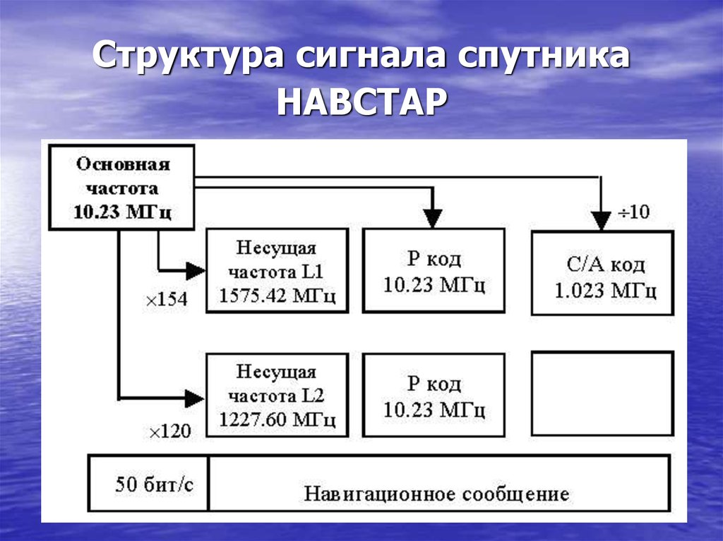 Основная частота. Структура сигнала. Структура сигнала GPS. Структура навигационных сигналов. Структура сигнала ГЛОНАСС.