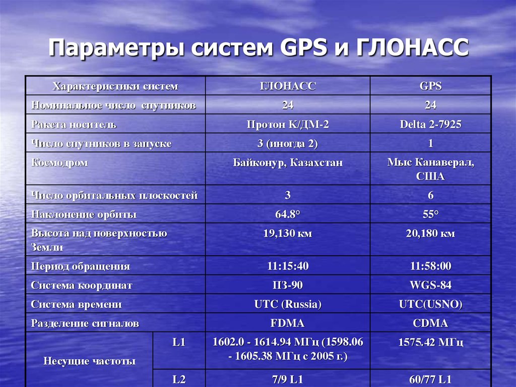 Параметры систем GPS и ГЛОНАСС