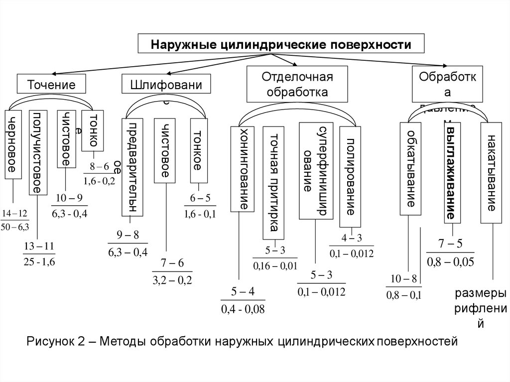 Методы поверхностной обработки. Методы обработки поверхностей. Методы обработки поверхностей таблица. Технология обработки наружных цилиндрических поверхностей. Способы обработки цилиндрических поверхностей.