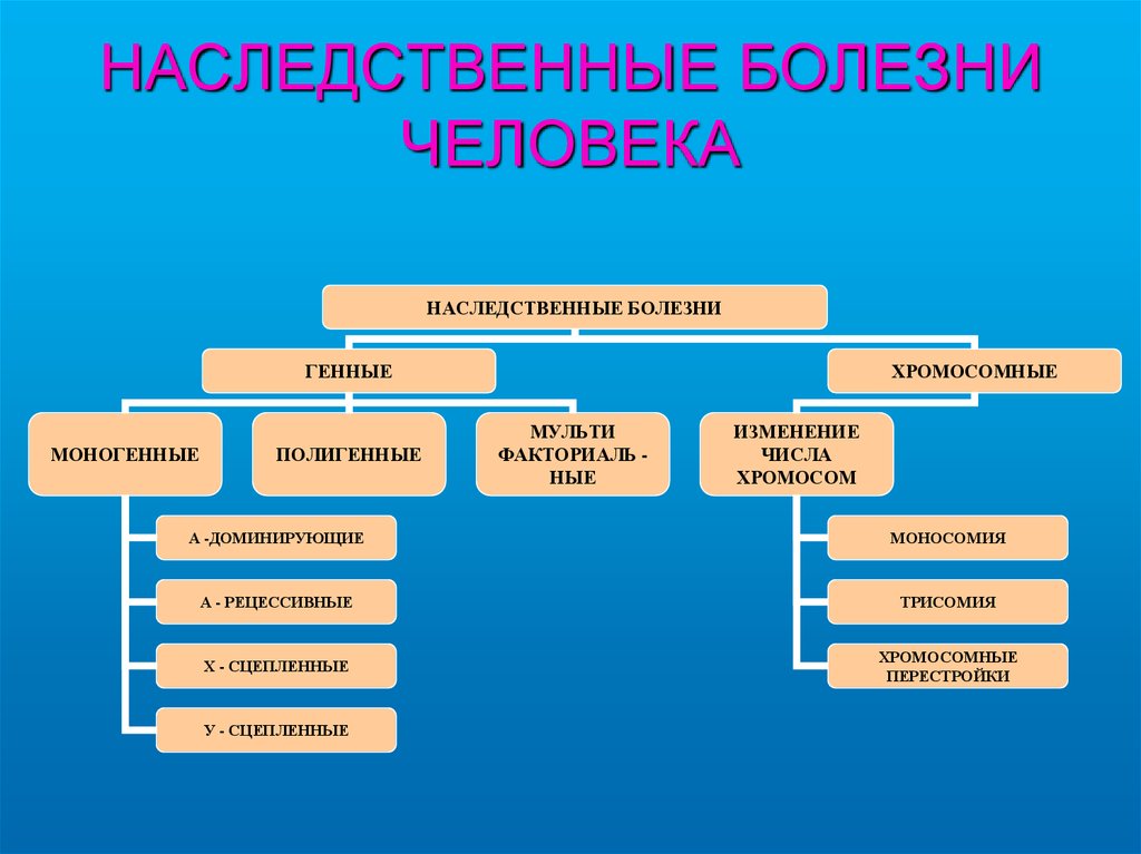 Известные болезни. Типы генетических заболеваний. Наследственные заболевания человека. Ненаследственные болезни человека. Наследственныезаюолеапния.