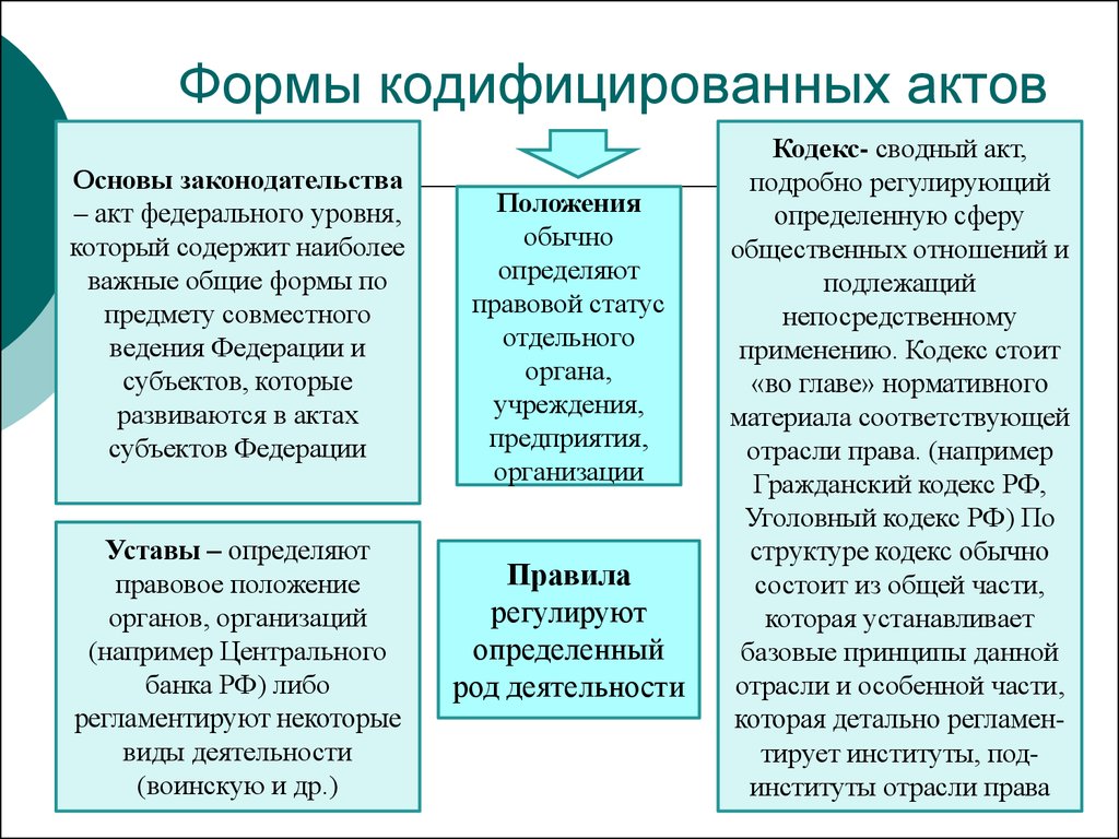 Акт имеющий нормативный характер. Формы кодификационных актов. Виды кодифицированных актов. Виды кодификационных актов примеры. Кодифицированные нормативные акты примеры.